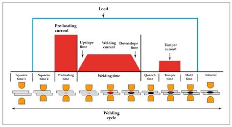 sheet metal spot weld|spot welding current and voltage.